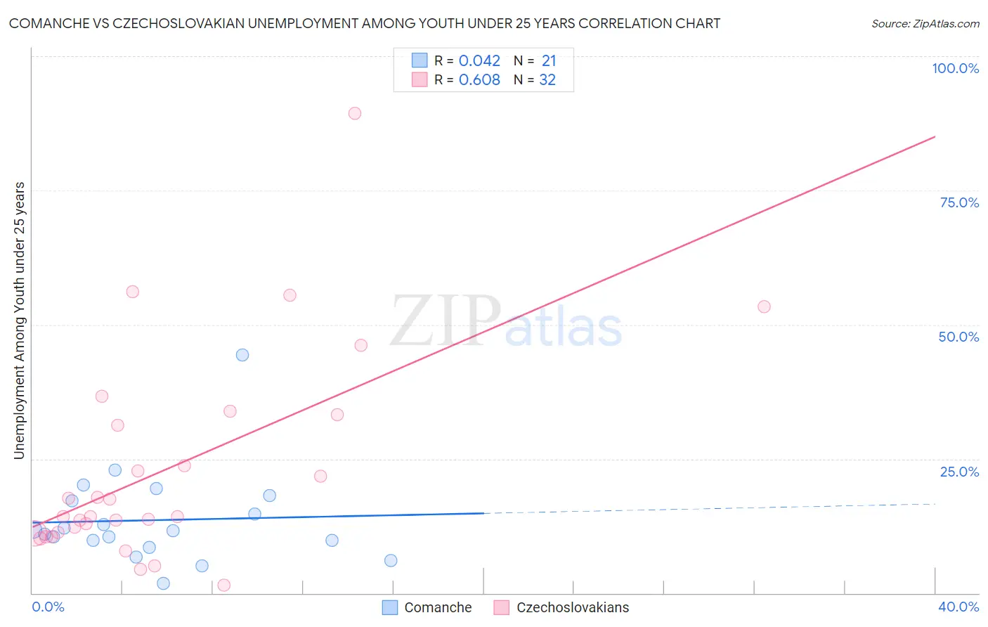 Comanche vs Czechoslovakian Unemployment Among Youth under 25 years