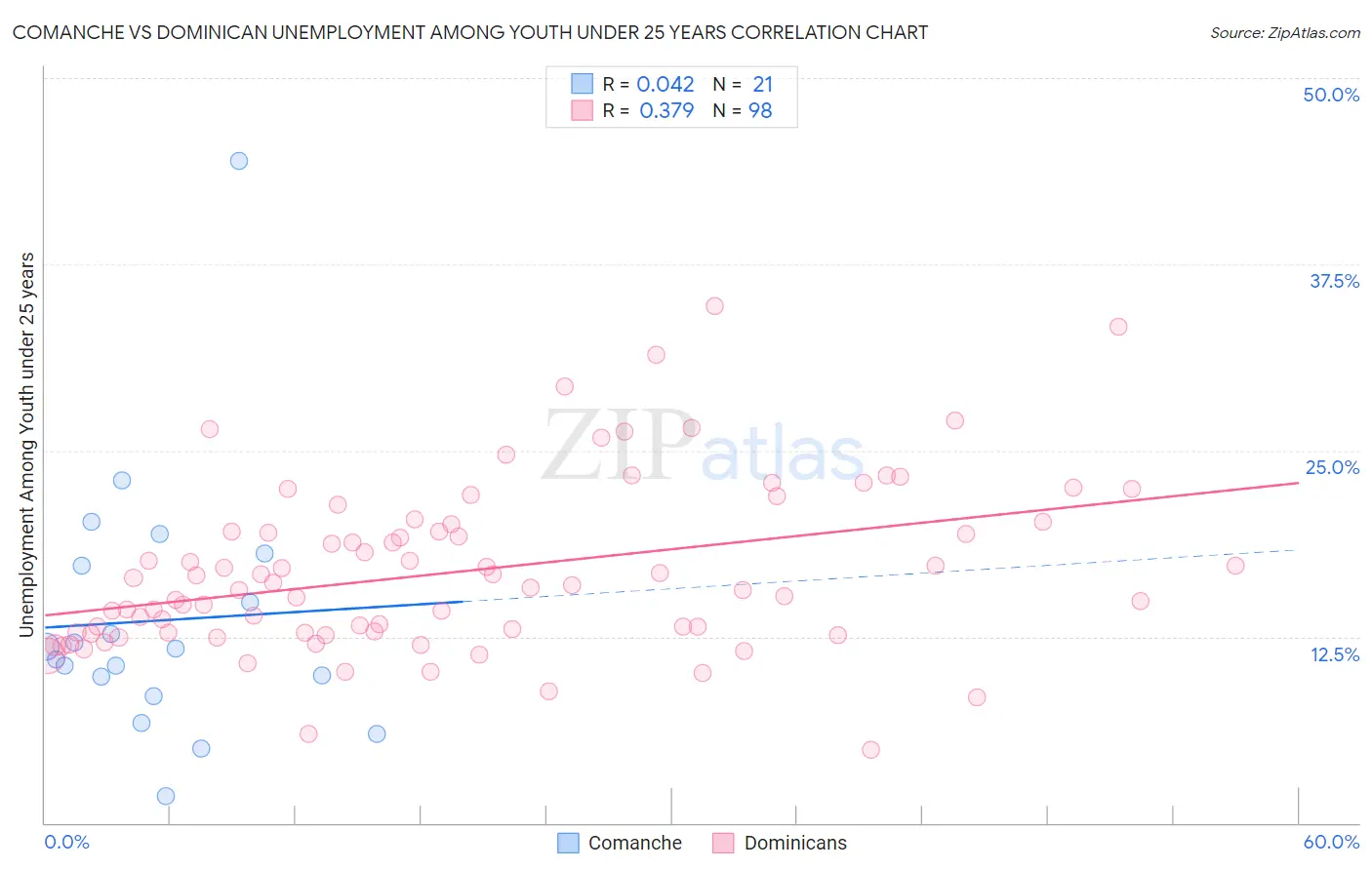 Comanche vs Dominican Unemployment Among Youth under 25 years