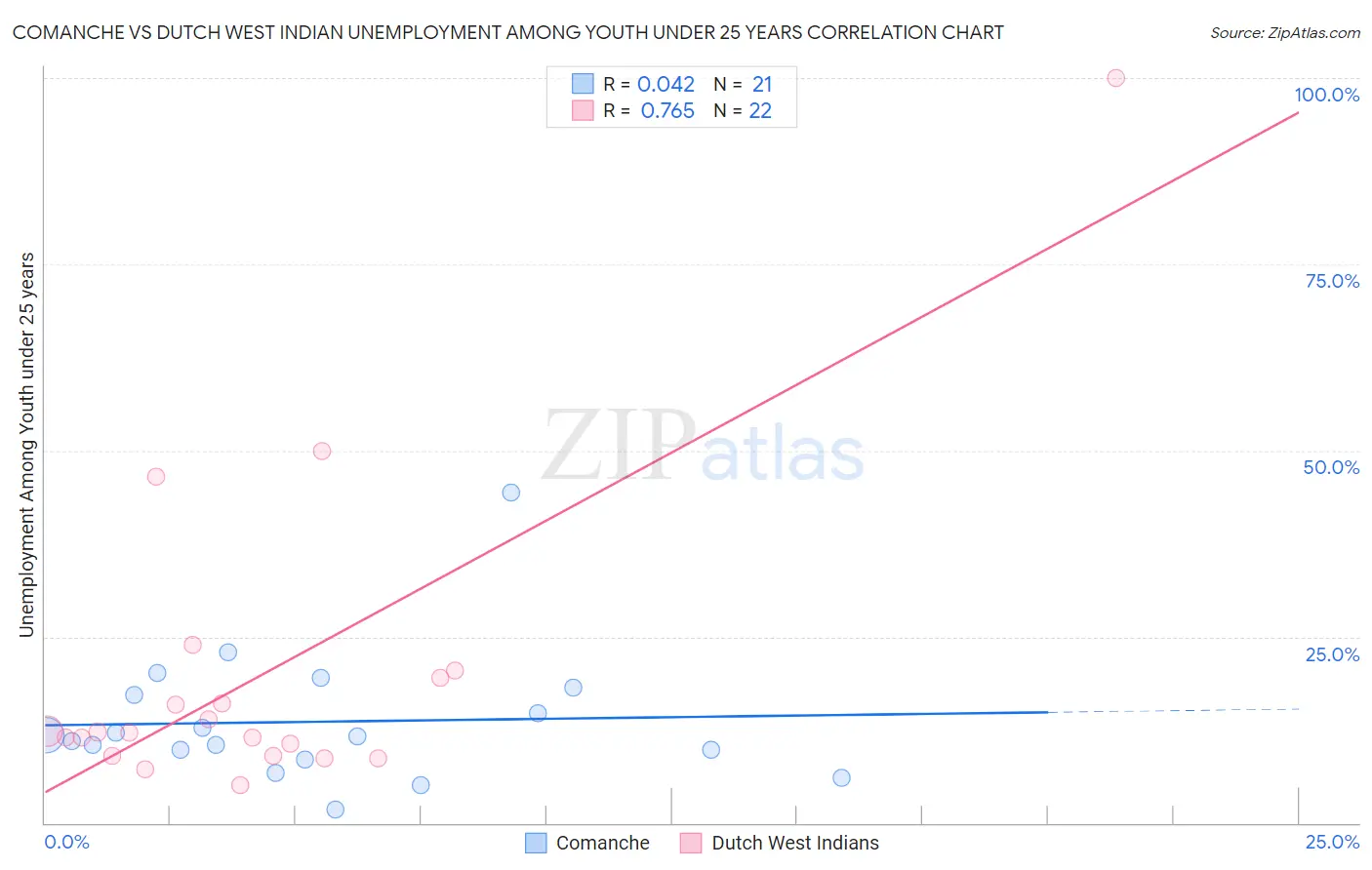 Comanche vs Dutch West Indian Unemployment Among Youth under 25 years
