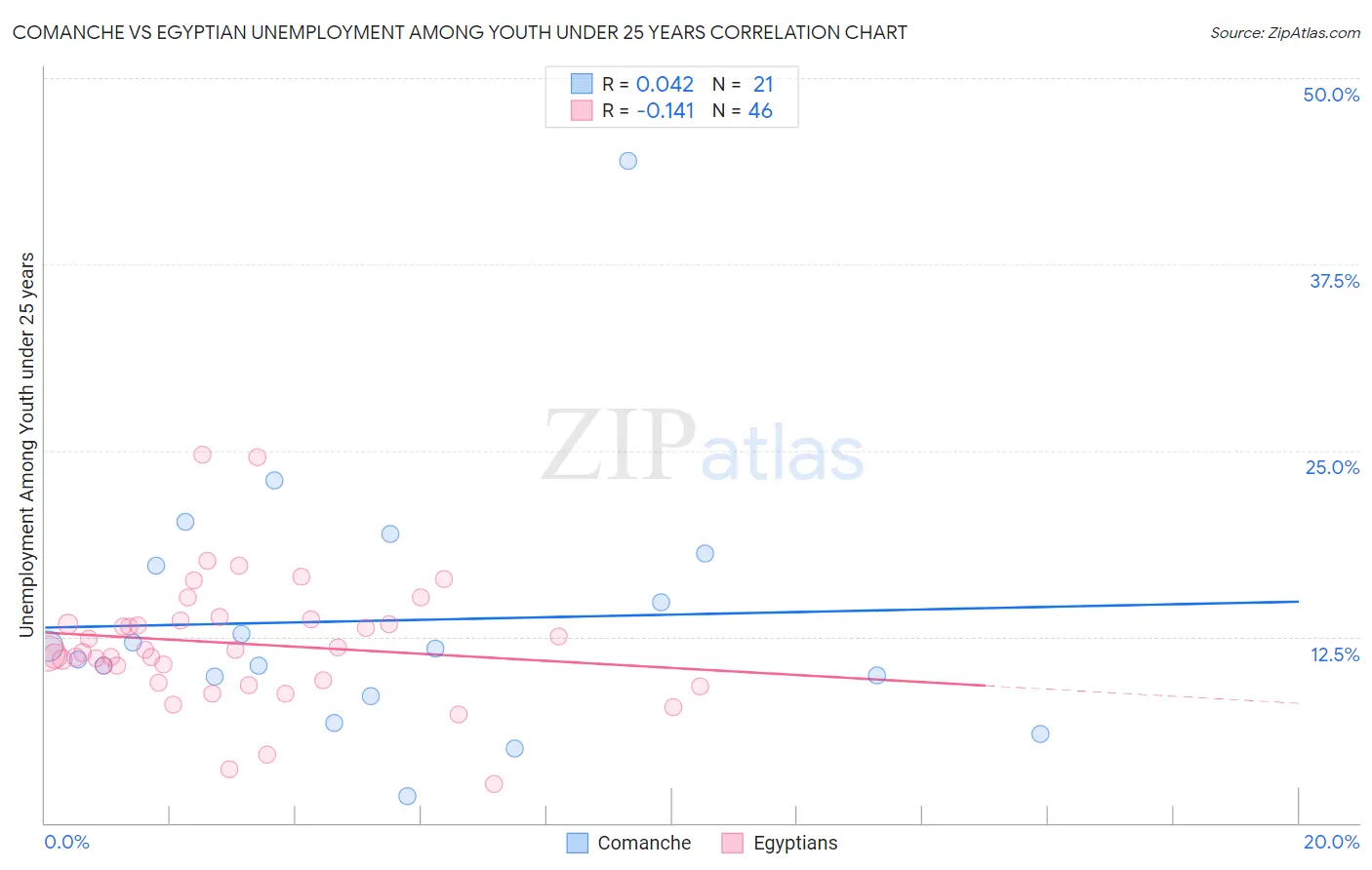 Comanche vs Egyptian Unemployment Among Youth under 25 years