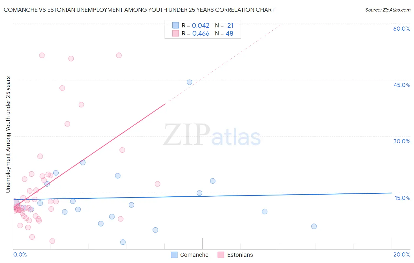 Comanche vs Estonian Unemployment Among Youth under 25 years