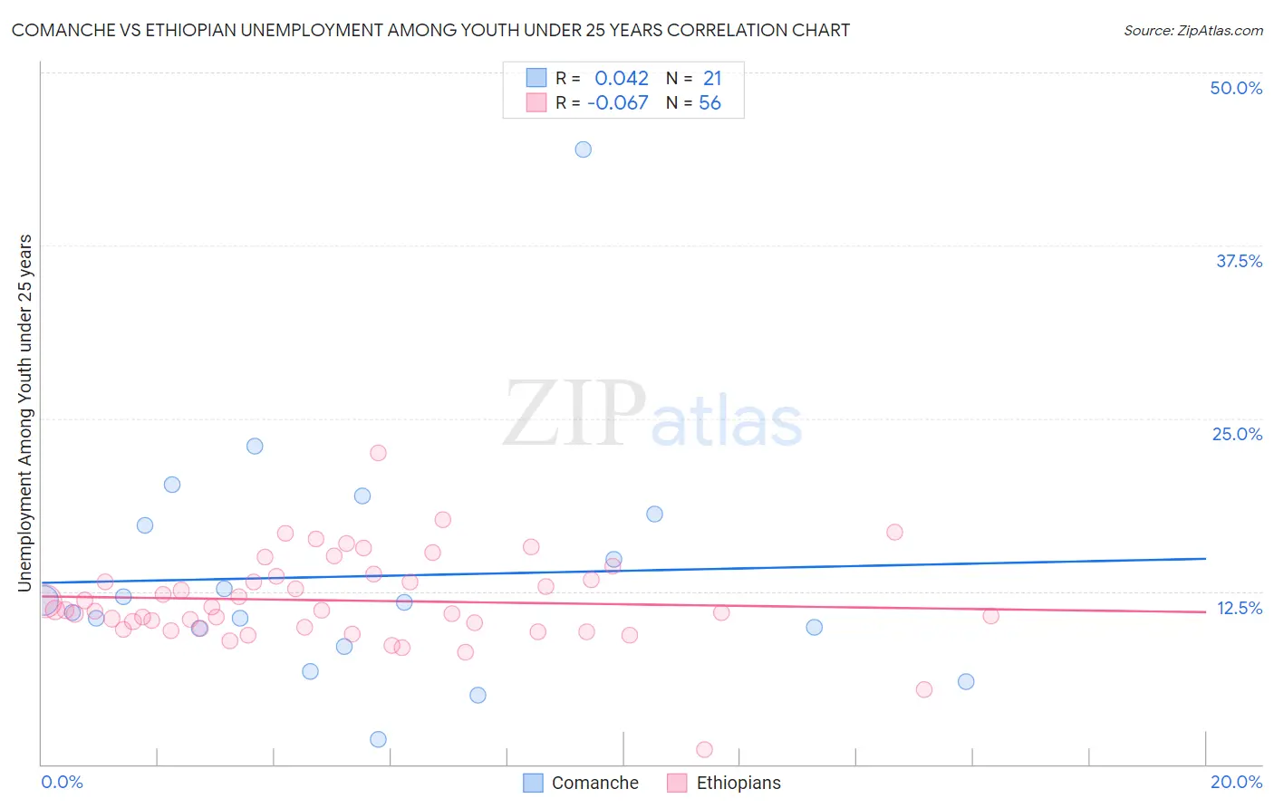 Comanche vs Ethiopian Unemployment Among Youth under 25 years