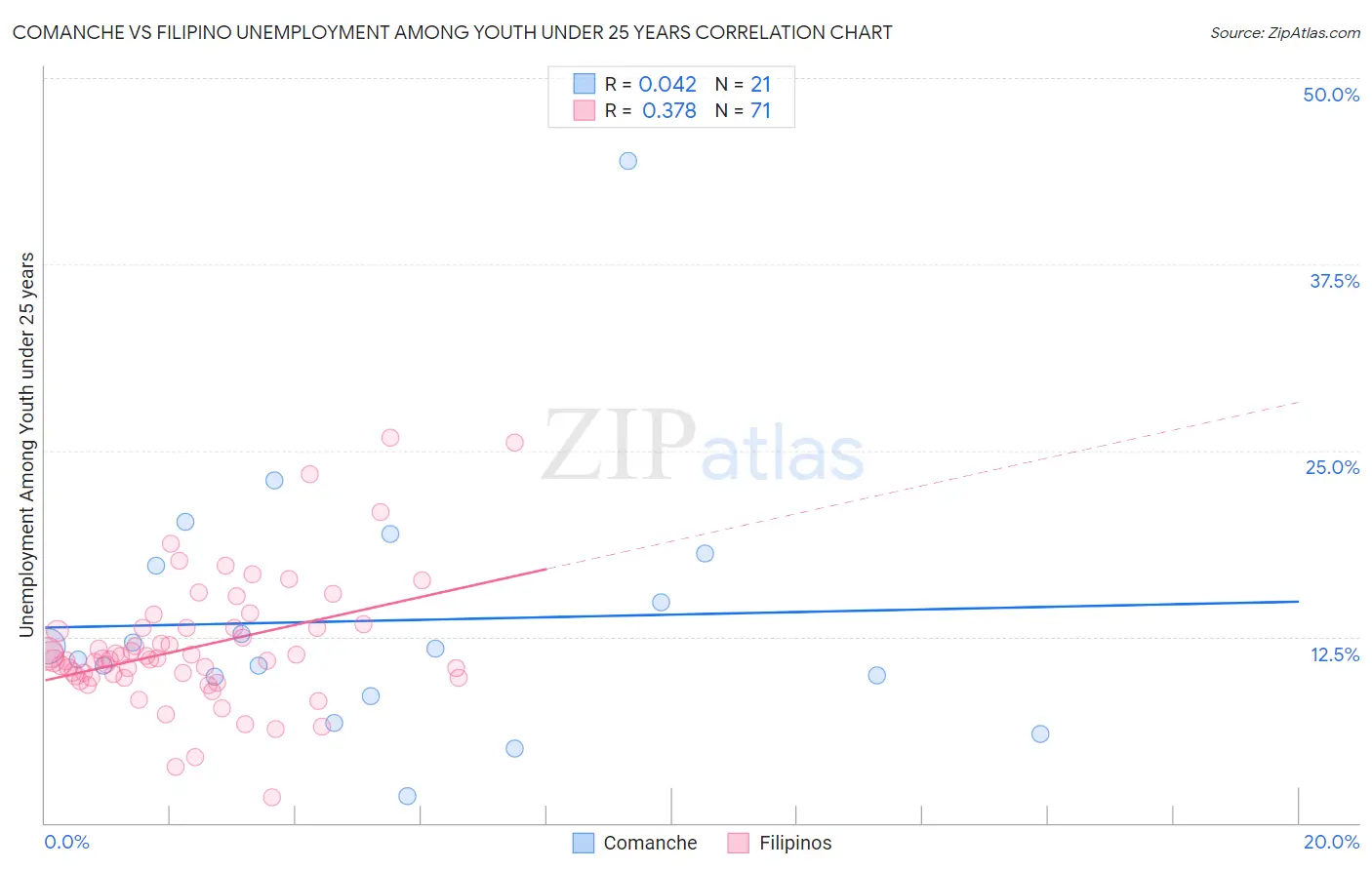 Comanche vs Filipino Unemployment Among Youth under 25 years
