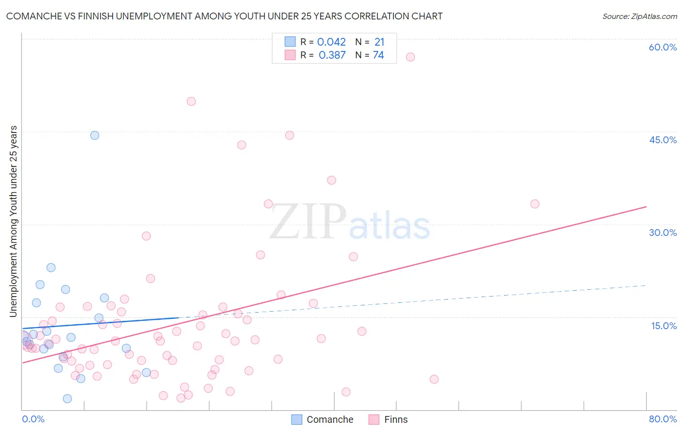 Comanche vs Finnish Unemployment Among Youth under 25 years