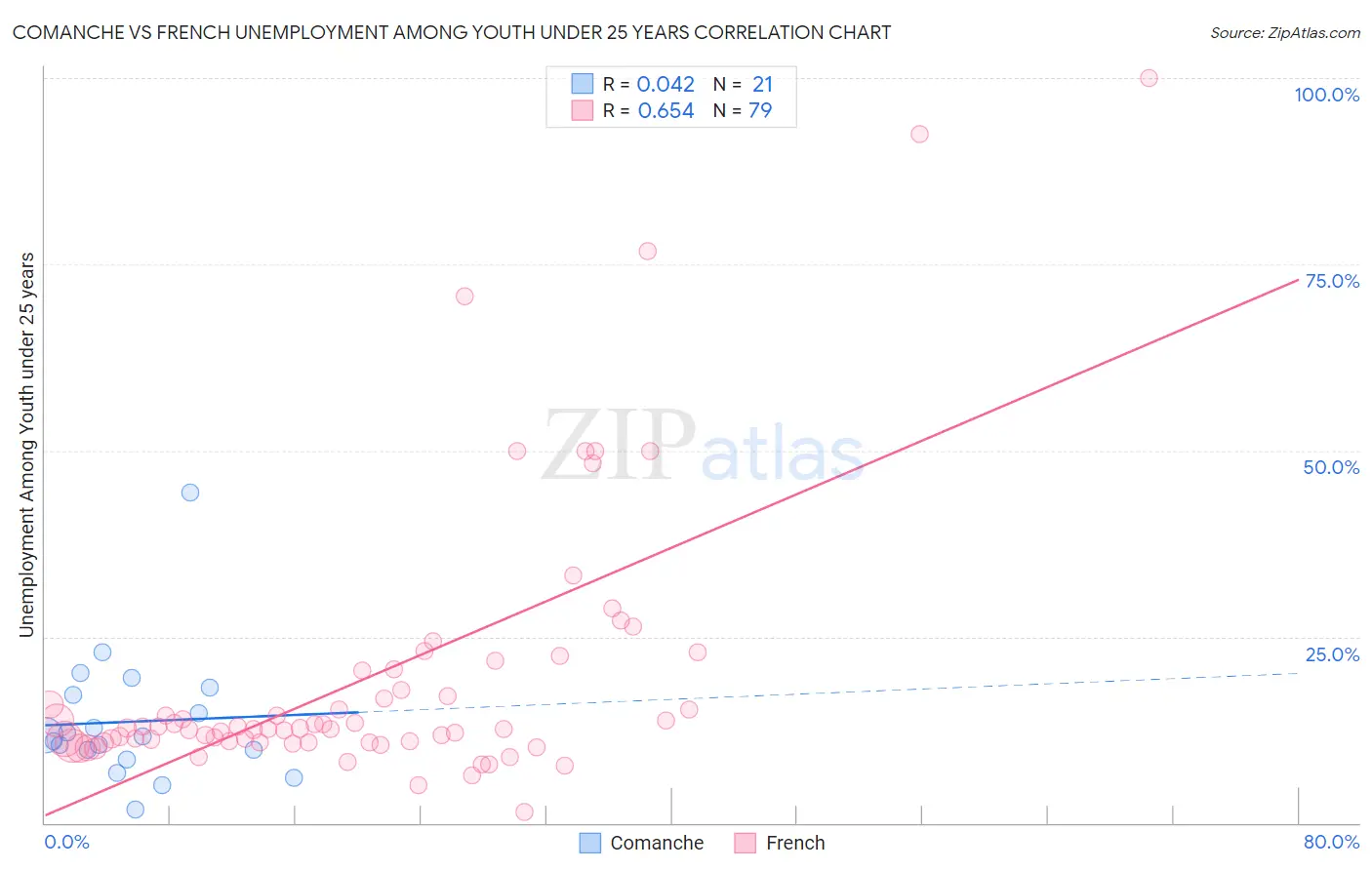 Comanche vs French Unemployment Among Youth under 25 years