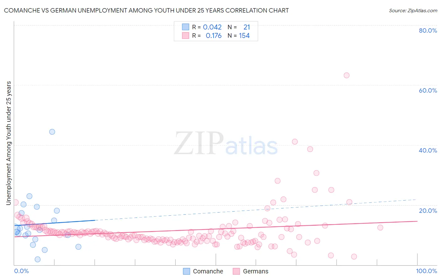 Comanche vs German Unemployment Among Youth under 25 years