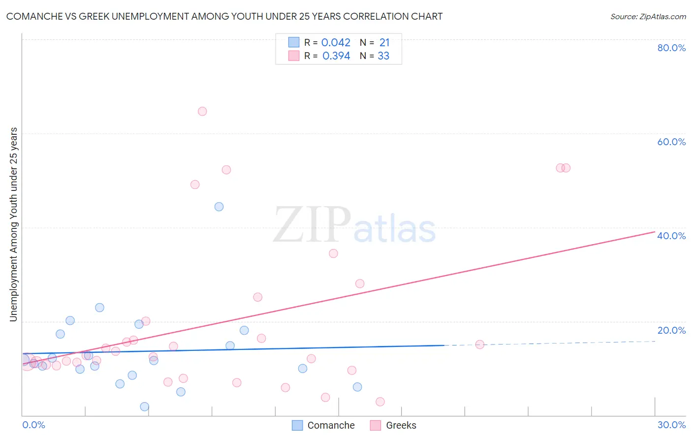 Comanche vs Greek Unemployment Among Youth under 25 years