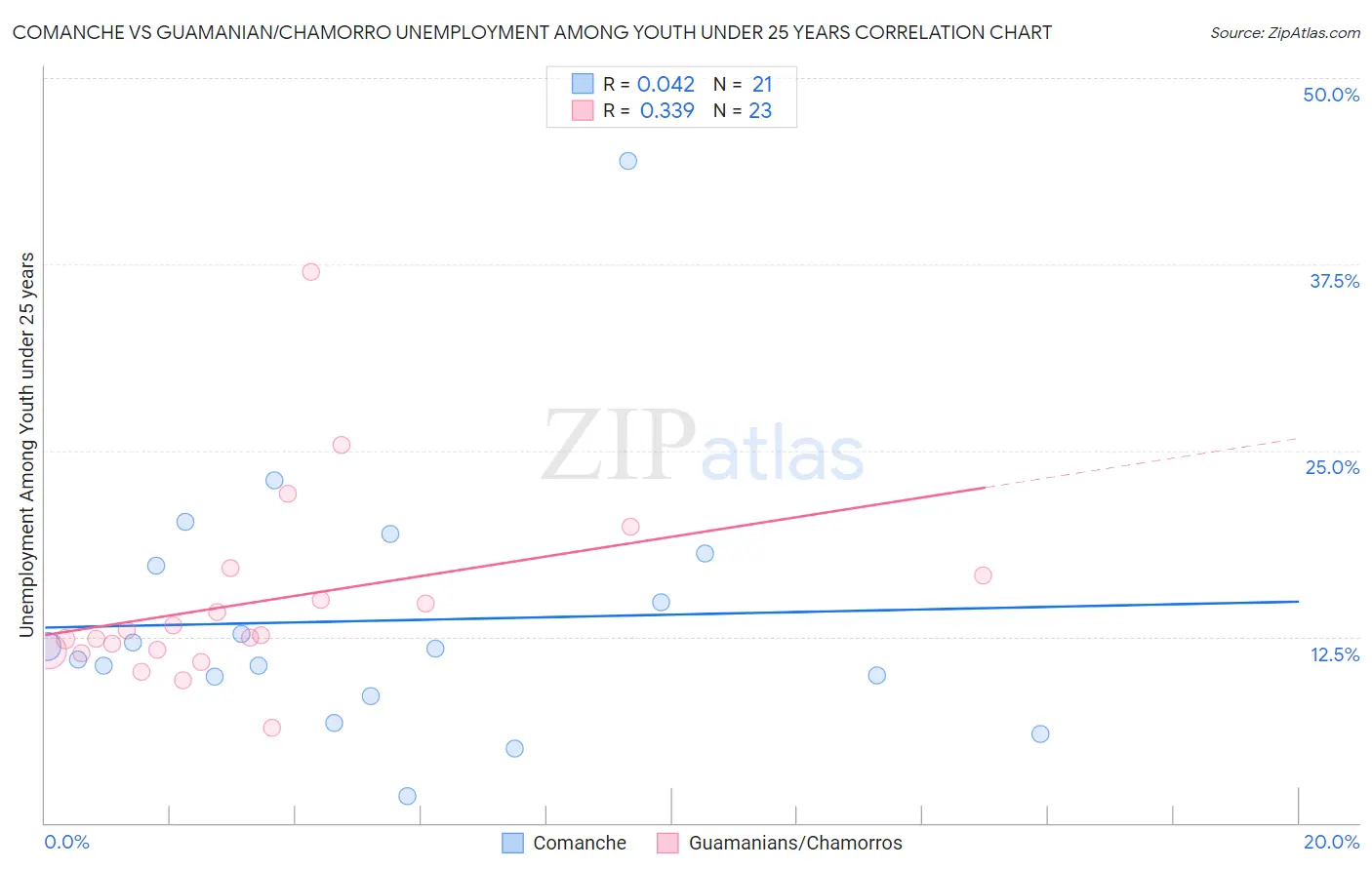 Comanche vs Guamanian/Chamorro Unemployment Among Youth under 25 years