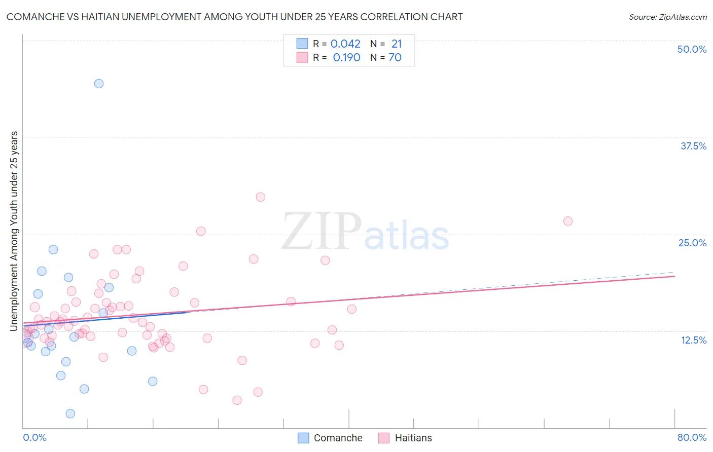 Comanche vs Haitian Unemployment Among Youth under 25 years
