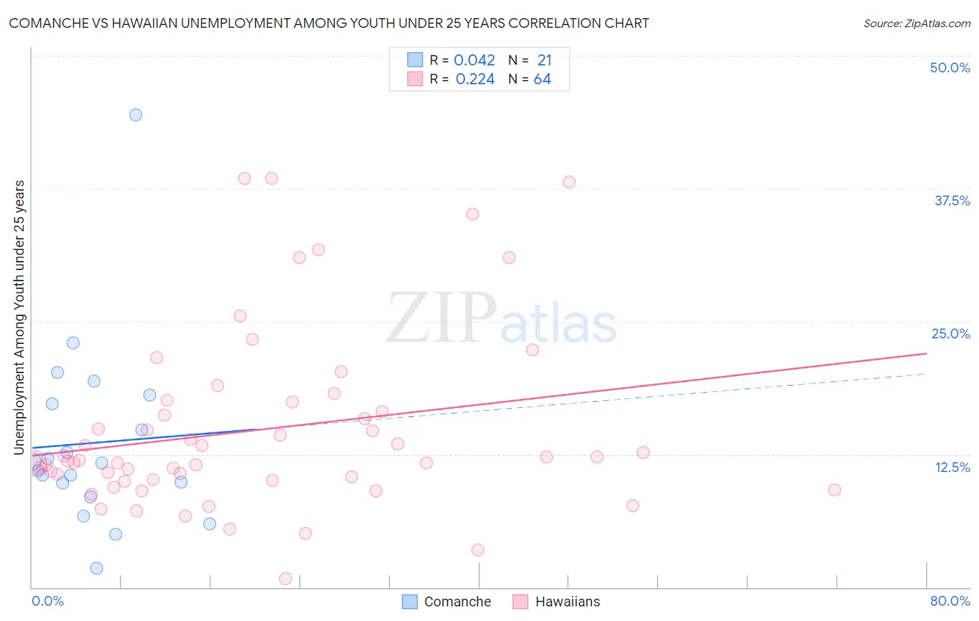 Comanche vs Hawaiian Unemployment Among Youth under 25 years