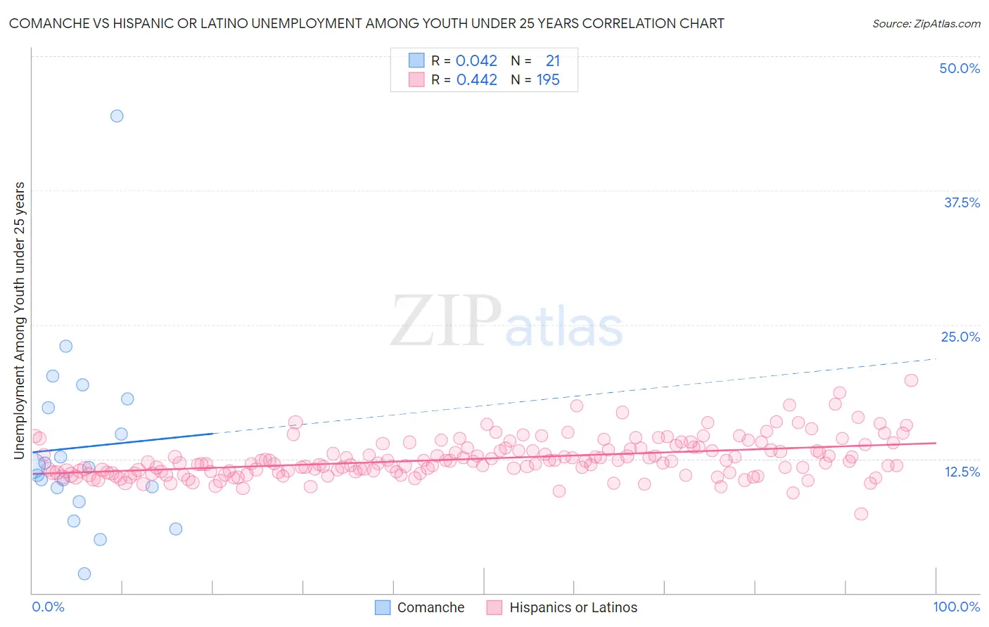 Comanche vs Hispanic or Latino Unemployment Among Youth under 25 years