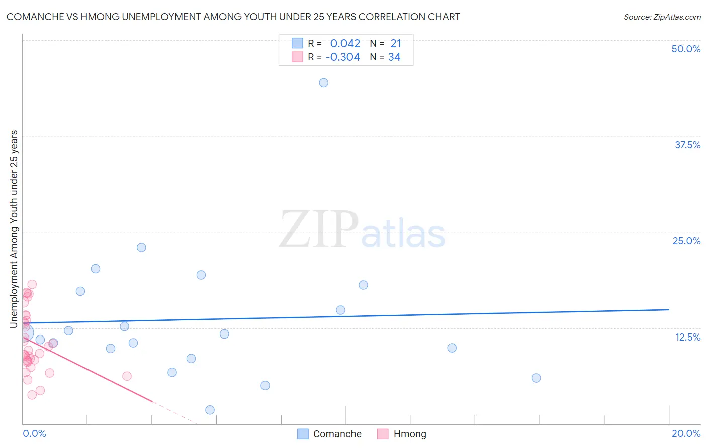 Comanche vs Hmong Unemployment Among Youth under 25 years