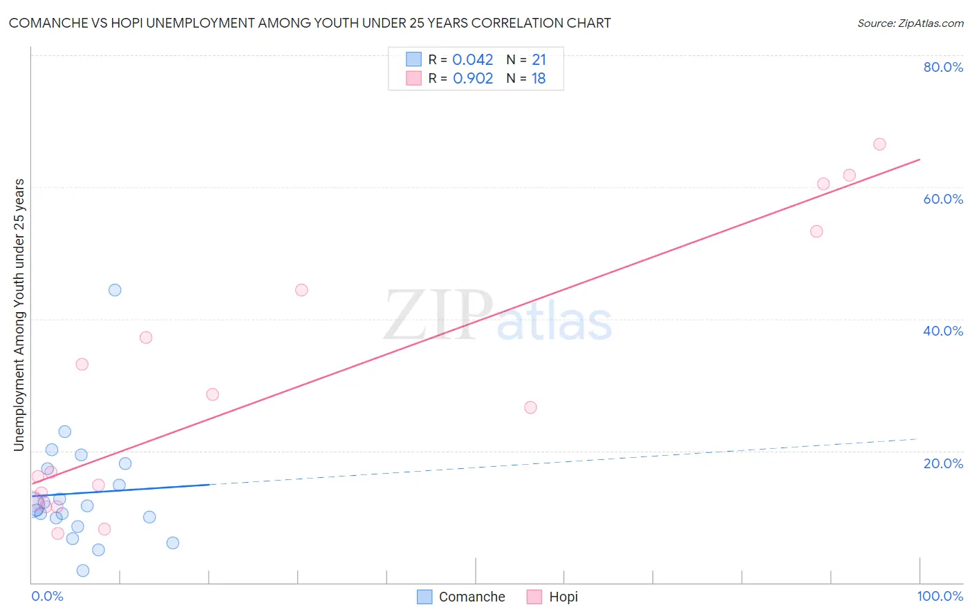 Comanche vs Hopi Unemployment Among Youth under 25 years