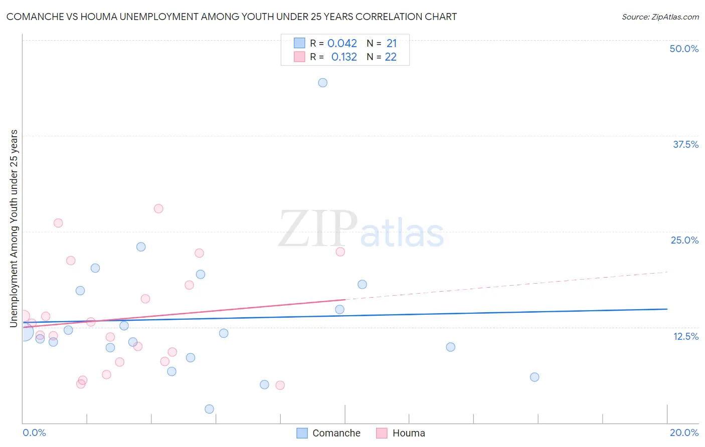 Comanche vs Houma Unemployment Among Youth under 25 years