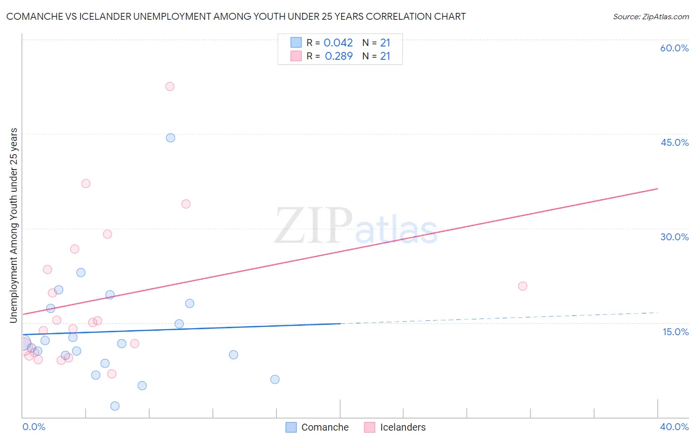 Comanche vs Icelander Unemployment Among Youth under 25 years