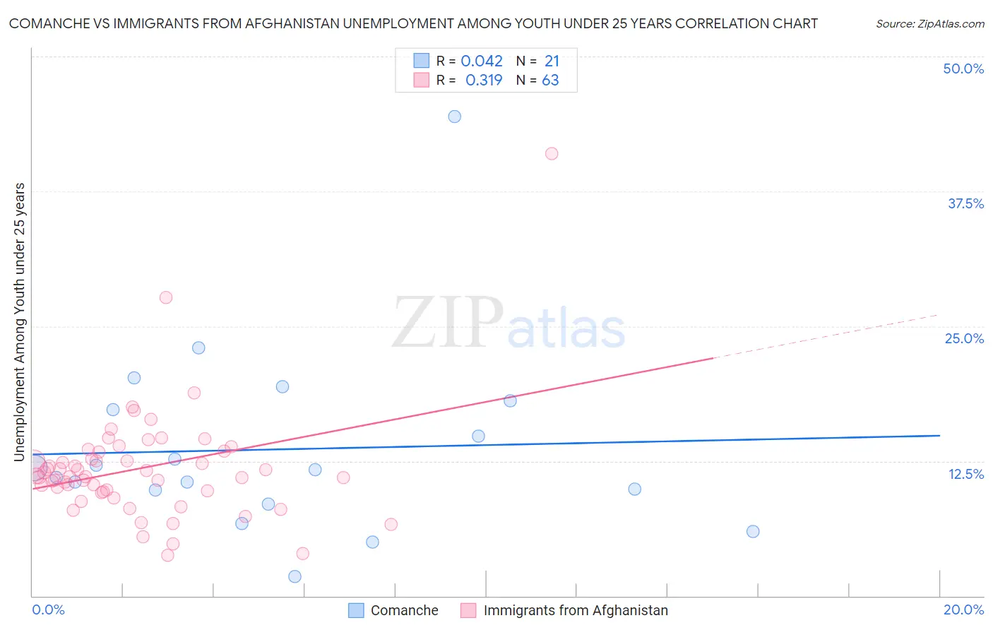 Comanche vs Immigrants from Afghanistan Unemployment Among Youth under 25 years