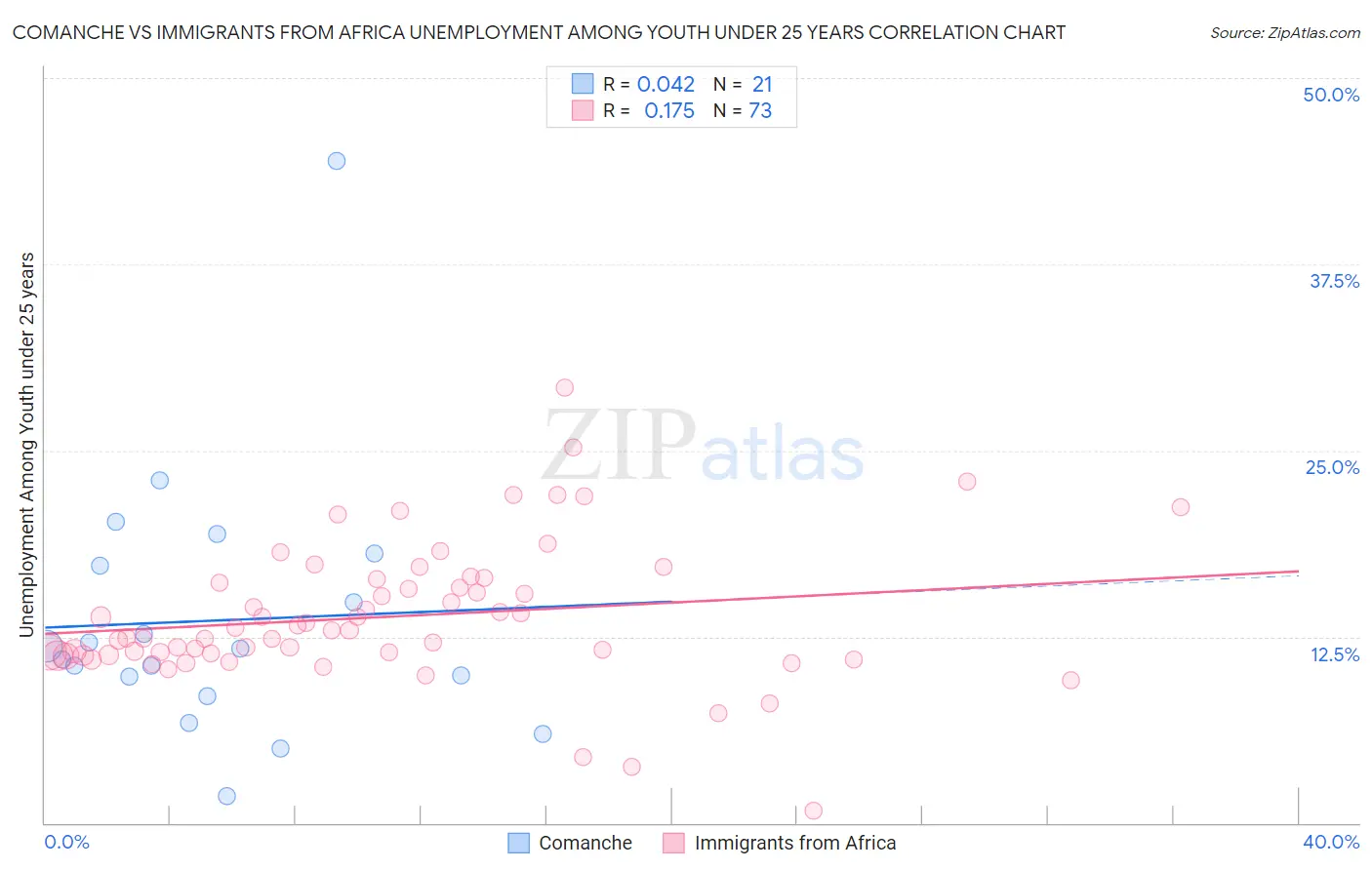 Comanche vs Immigrants from Africa Unemployment Among Youth under 25 years