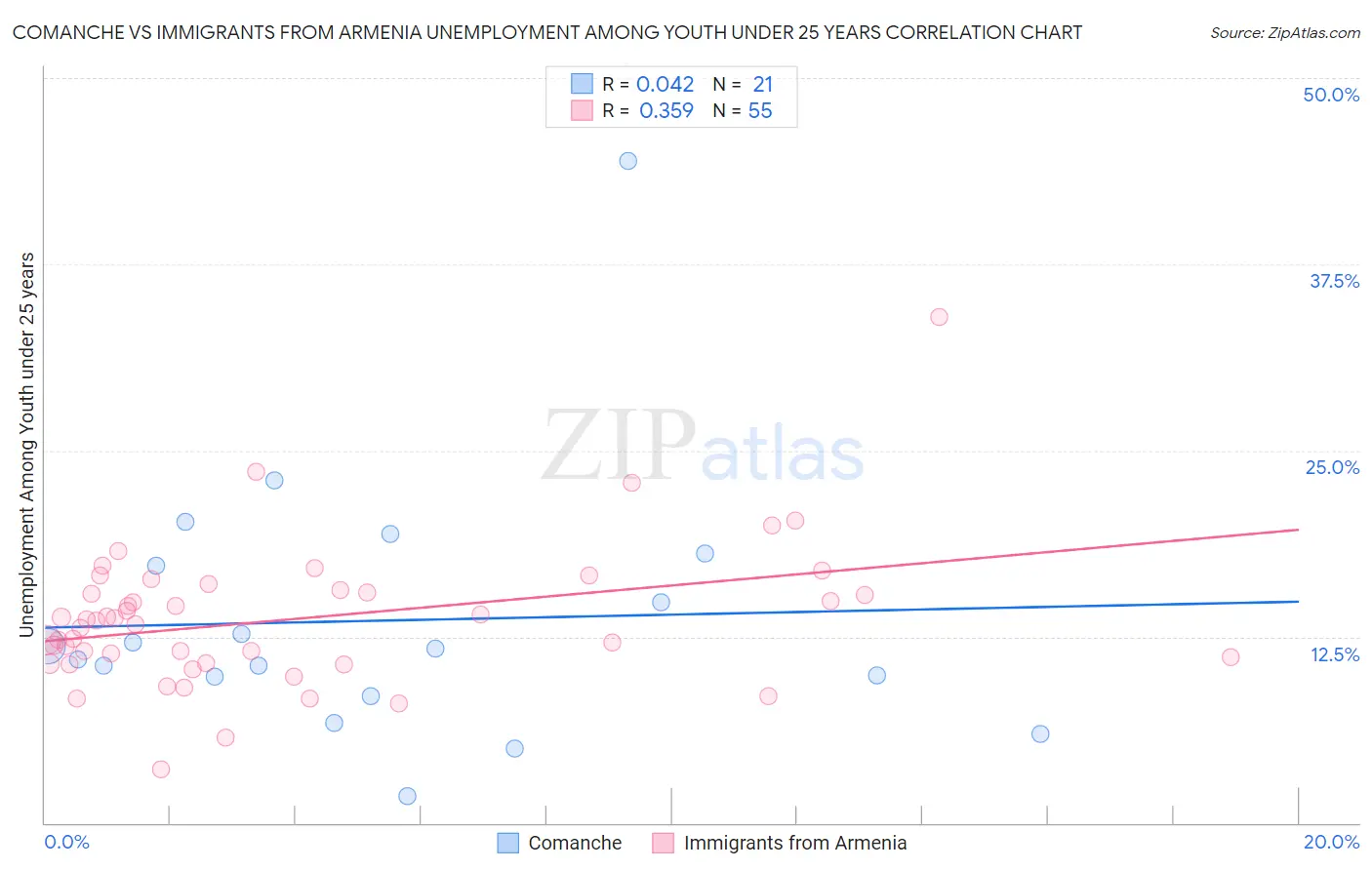 Comanche vs Immigrants from Armenia Unemployment Among Youth under 25 years