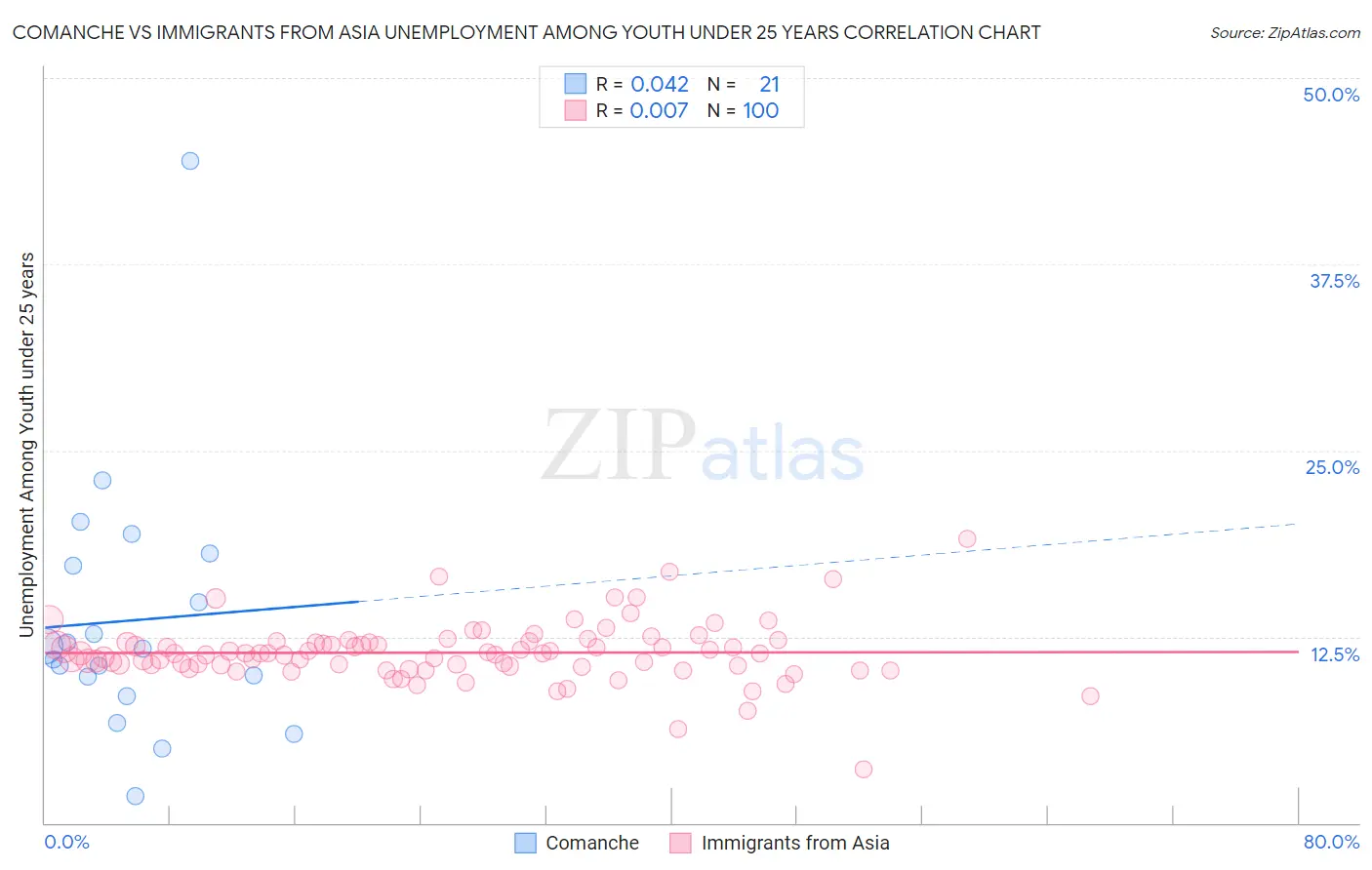 Comanche vs Immigrants from Asia Unemployment Among Youth under 25 years