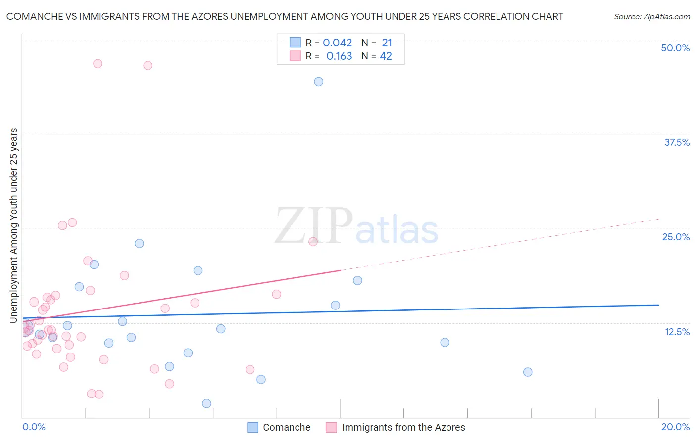 Comanche vs Immigrants from the Azores Unemployment Among Youth under 25 years