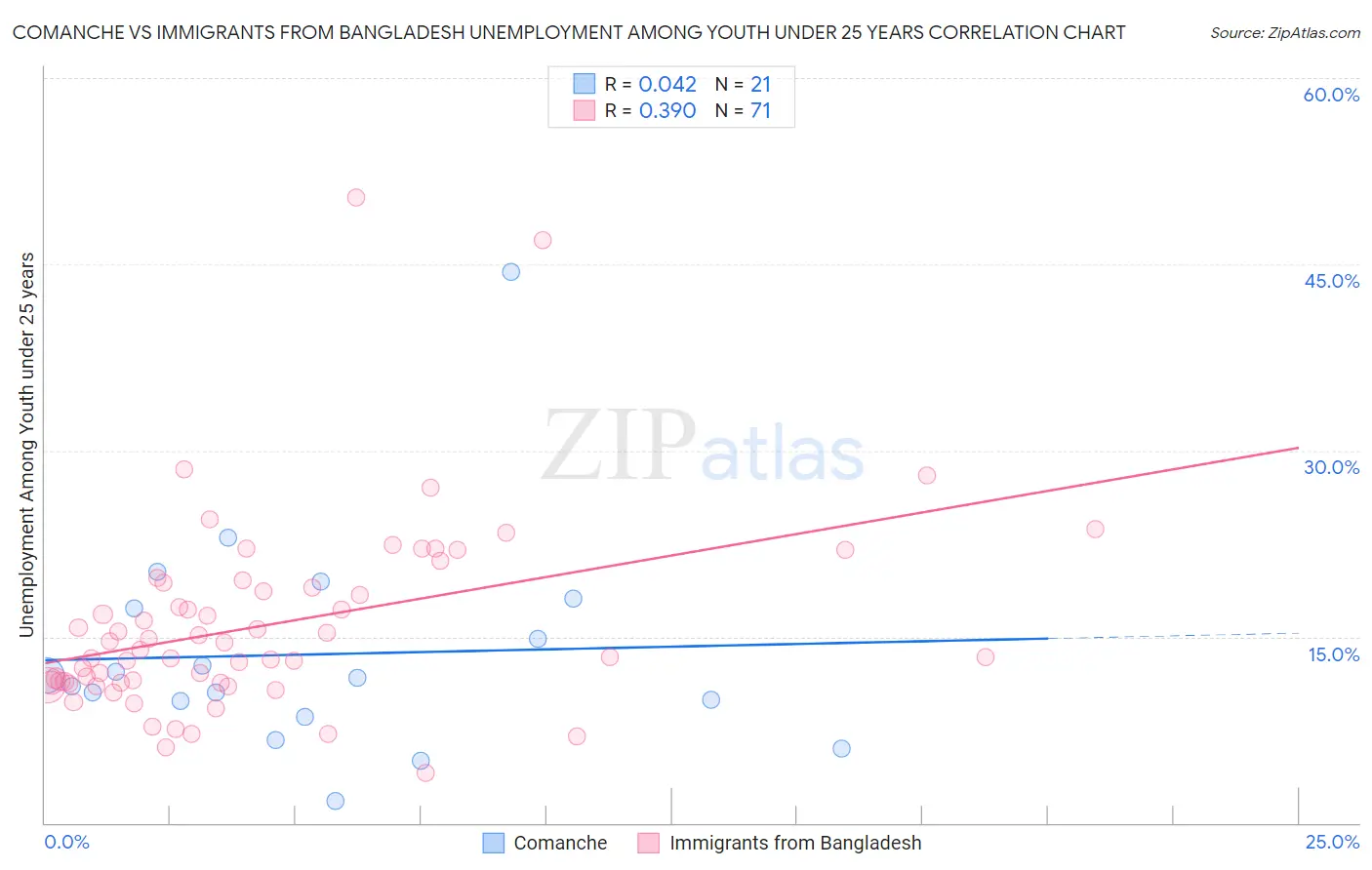 Comanche vs Immigrants from Bangladesh Unemployment Among Youth under 25 years