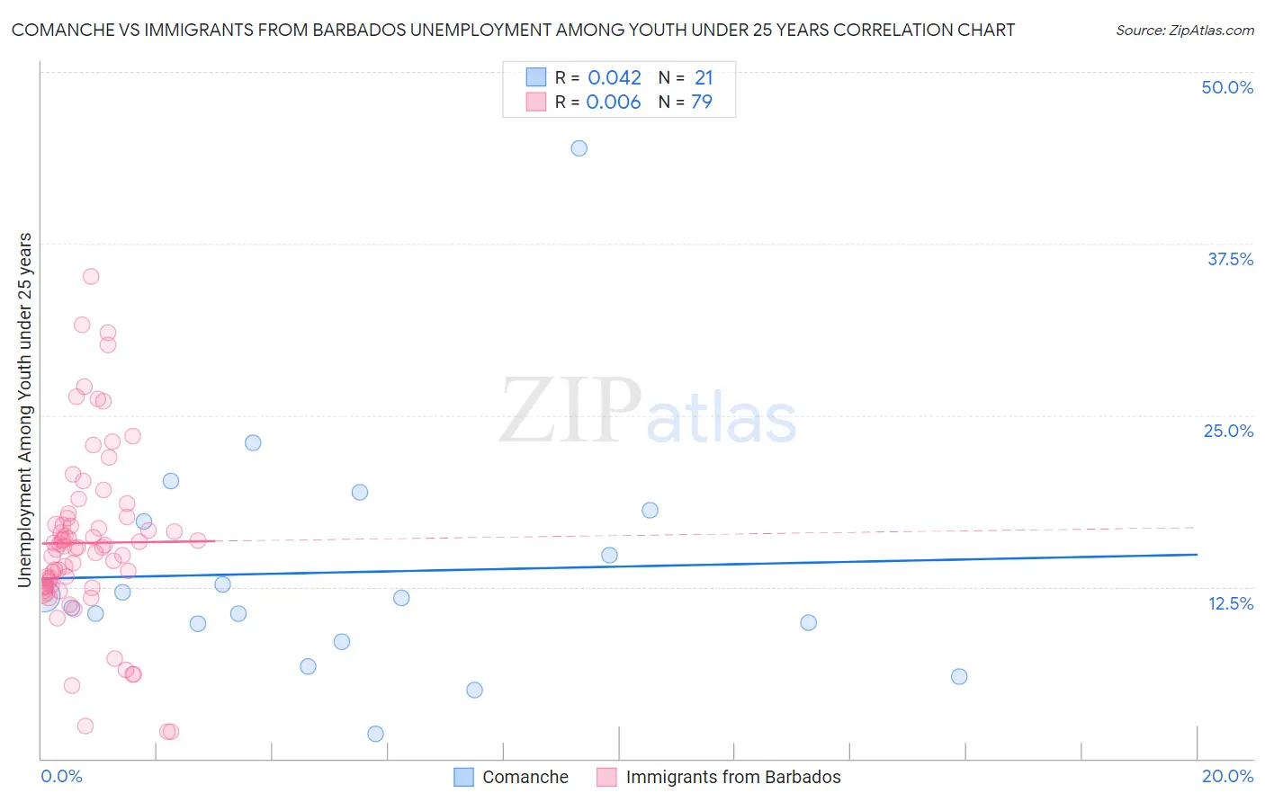 Comanche vs Immigrants from Barbados Unemployment Among Youth under 25 years