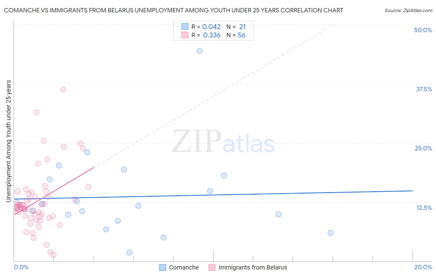 Comanche vs Immigrants from Belarus Unemployment Among Youth under 25 years