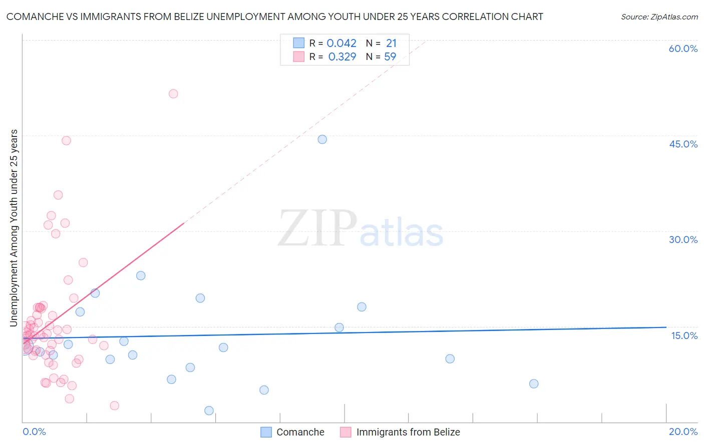 Comanche vs Immigrants from Belize Unemployment Among Youth under 25 years