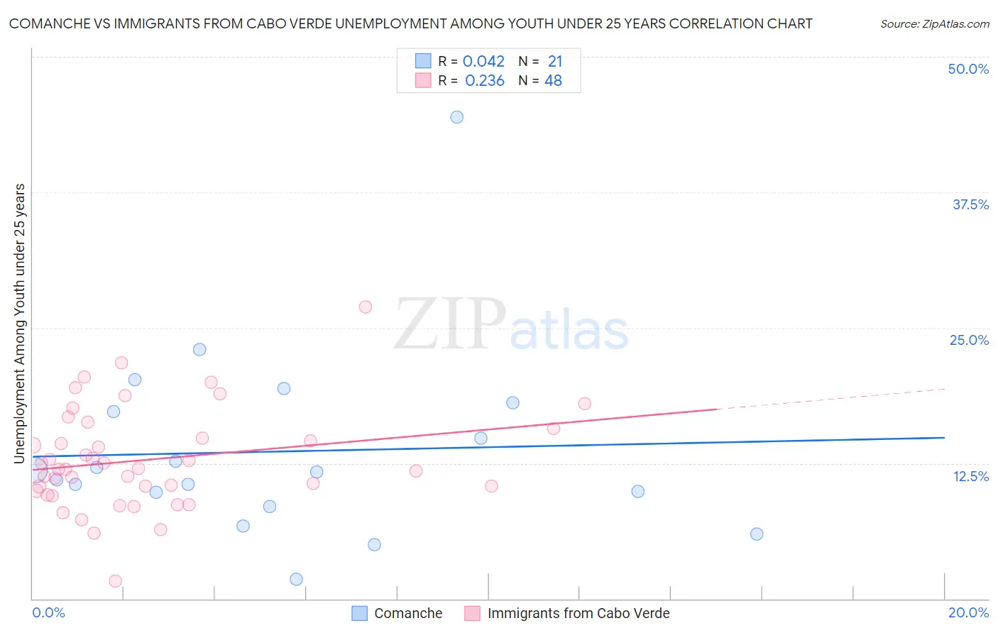 Comanche vs Immigrants from Cabo Verde Unemployment Among Youth under 25 years