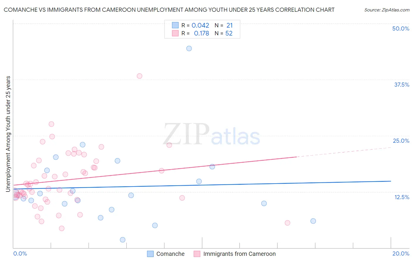 Comanche vs Immigrants from Cameroon Unemployment Among Youth under 25 years