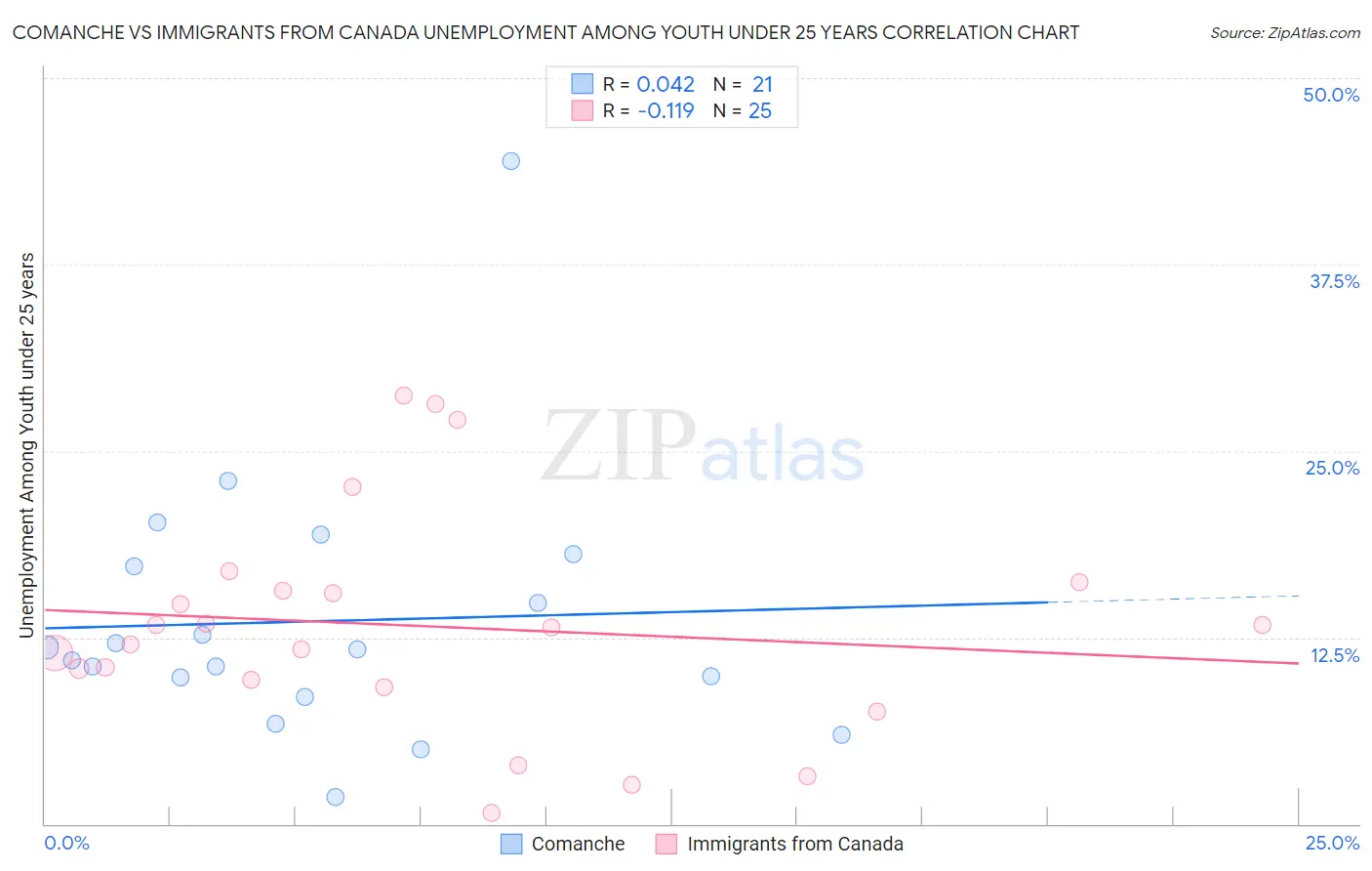 Comanche vs Immigrants from Canada Unemployment Among Youth under 25 years