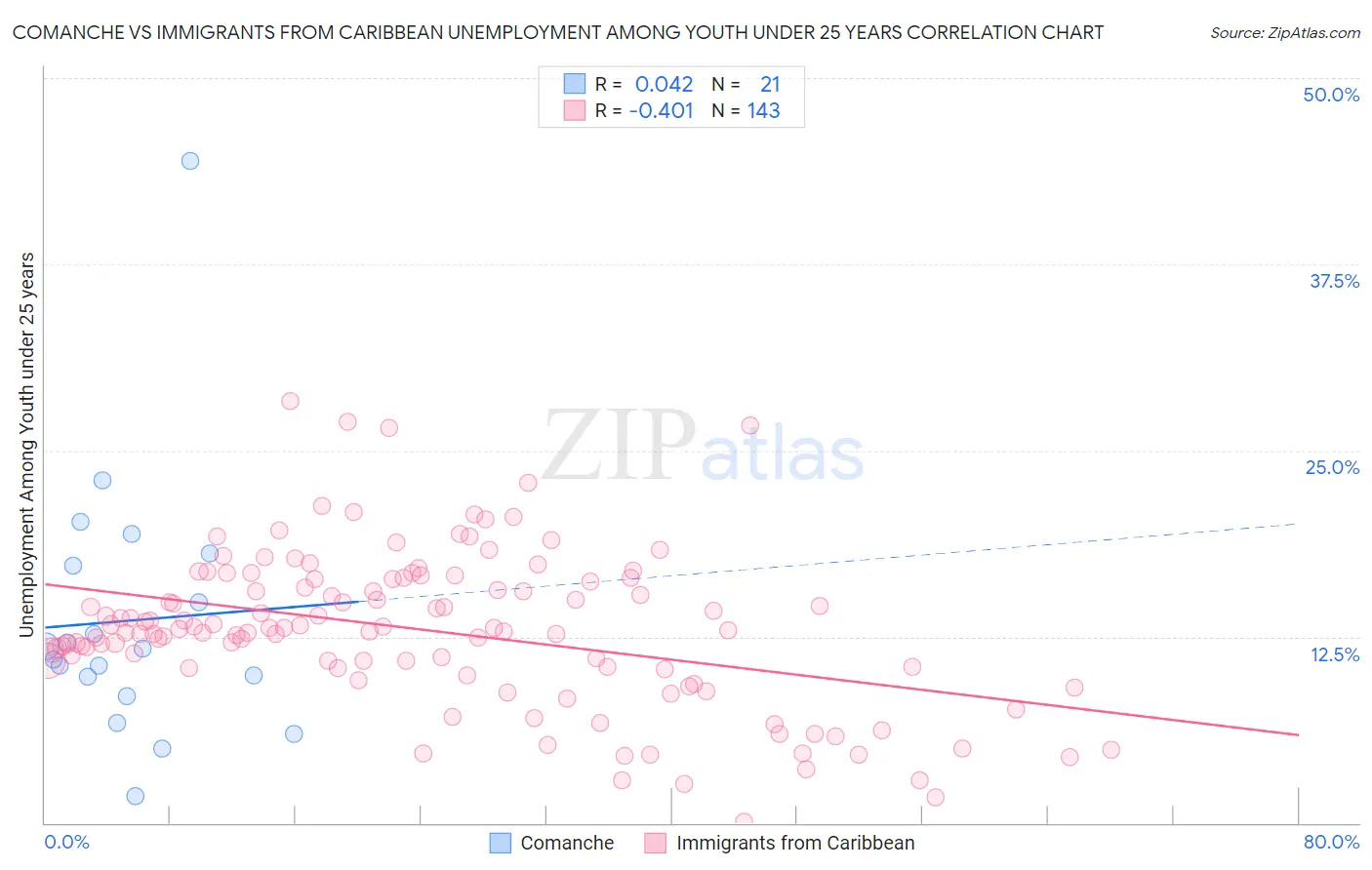 Comanche vs Immigrants from Caribbean Unemployment Among Youth under 25 years