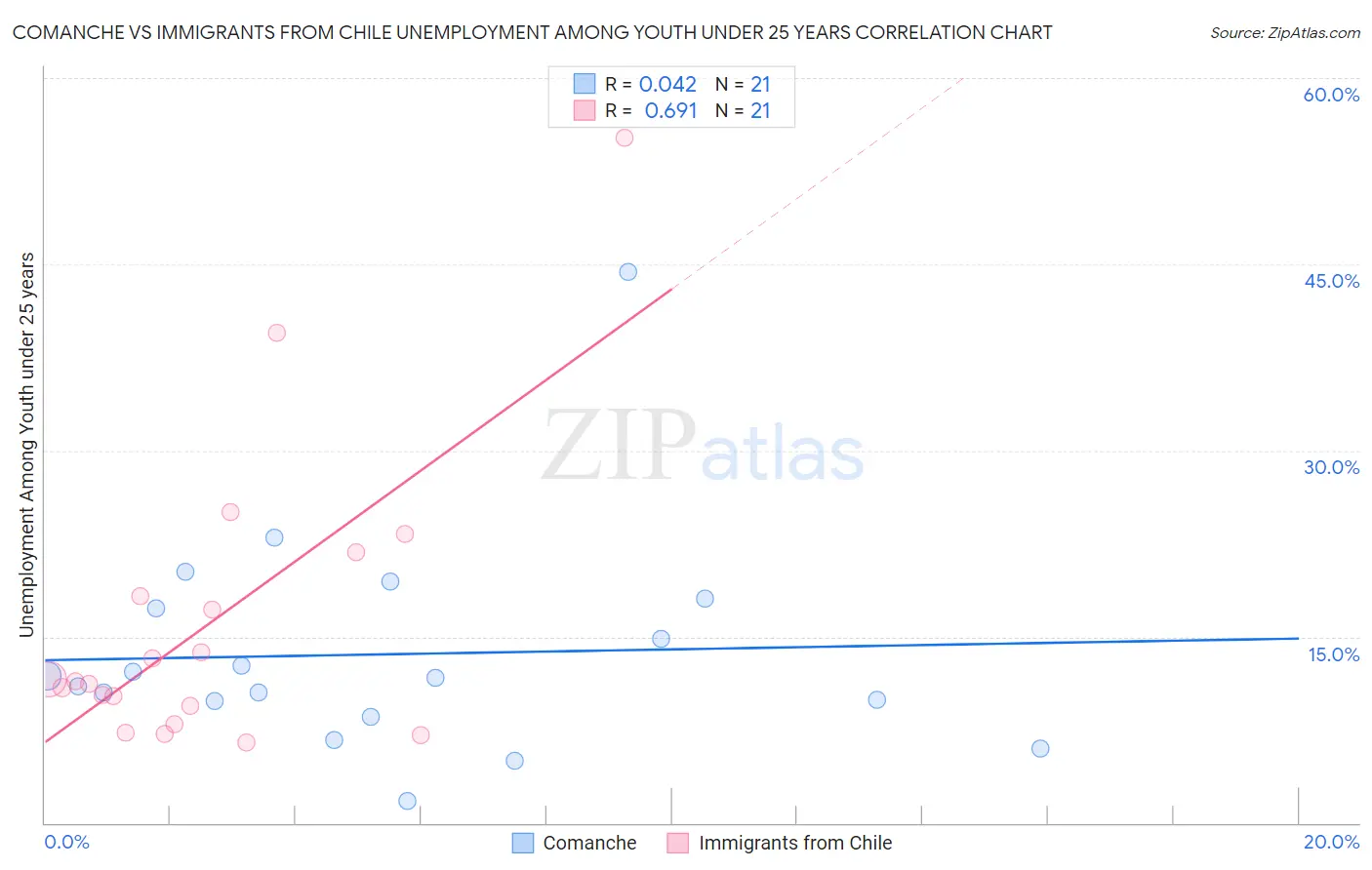 Comanche vs Immigrants from Chile Unemployment Among Youth under 25 years