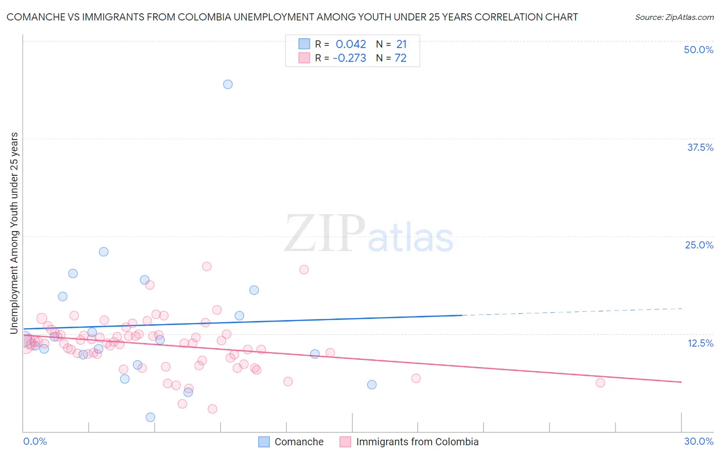 Comanche vs Immigrants from Colombia Unemployment Among Youth under 25 years