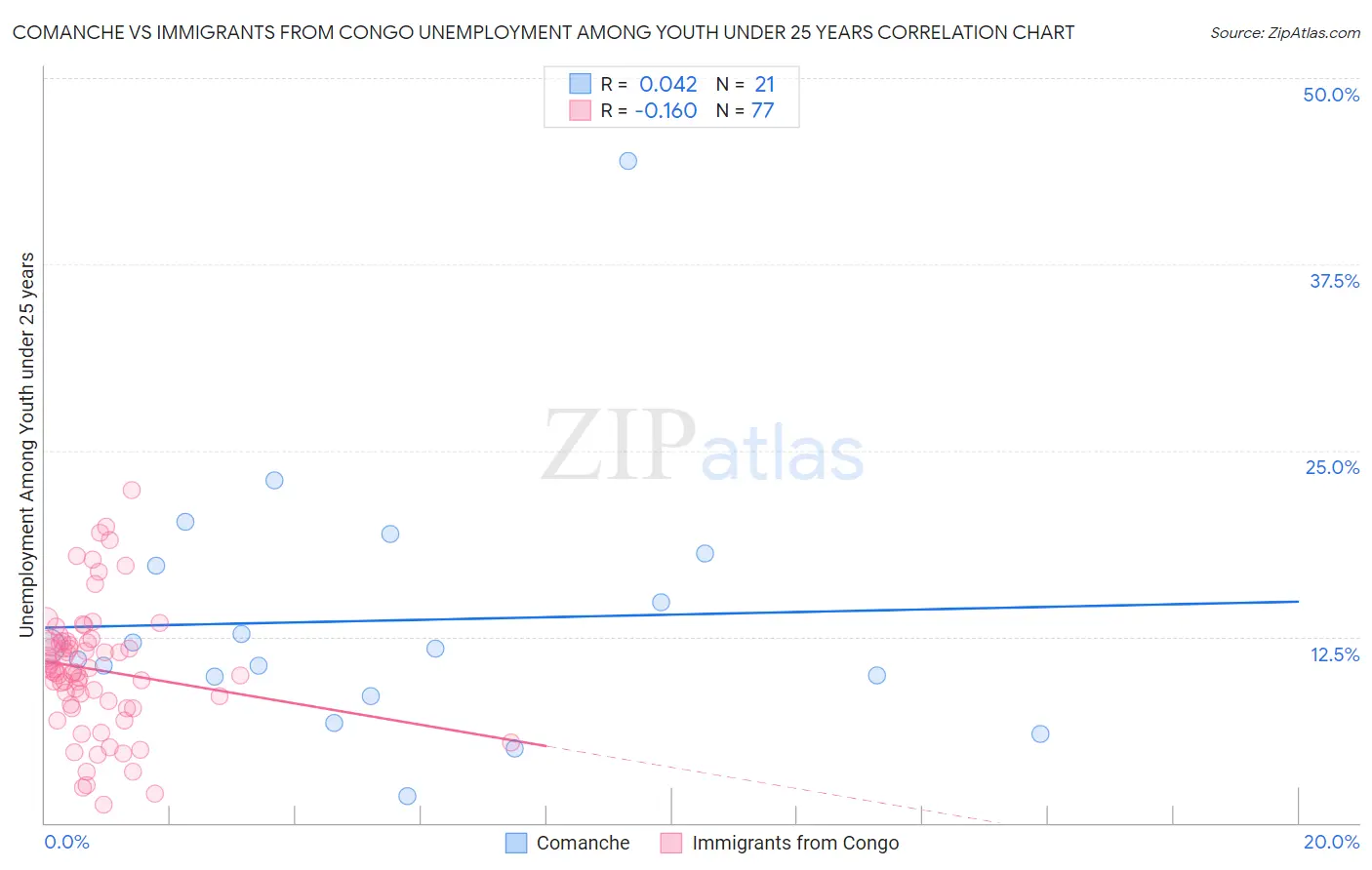 Comanche vs Immigrants from Congo Unemployment Among Youth under 25 years
