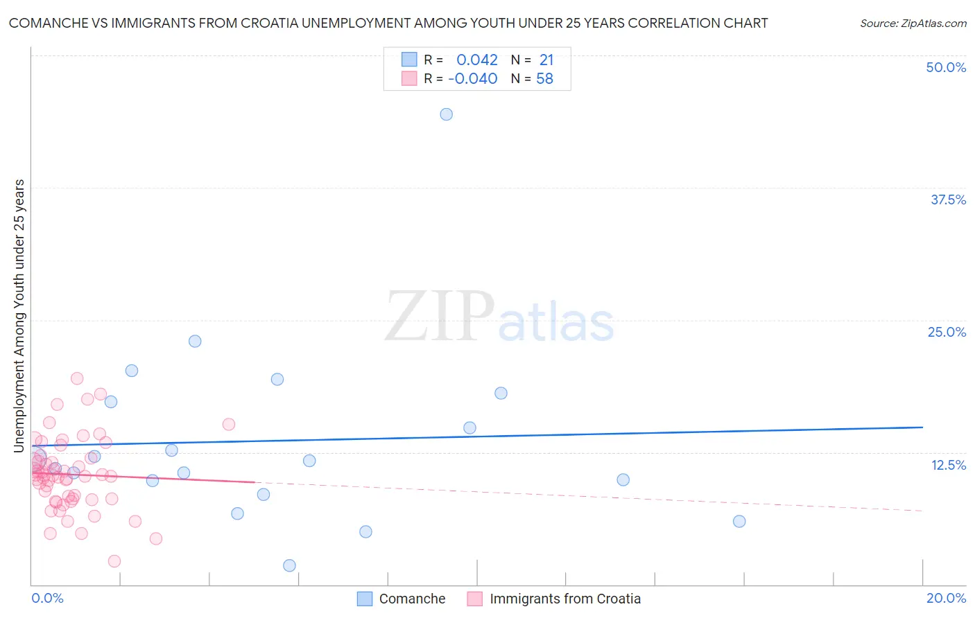 Comanche vs Immigrants from Croatia Unemployment Among Youth under 25 years