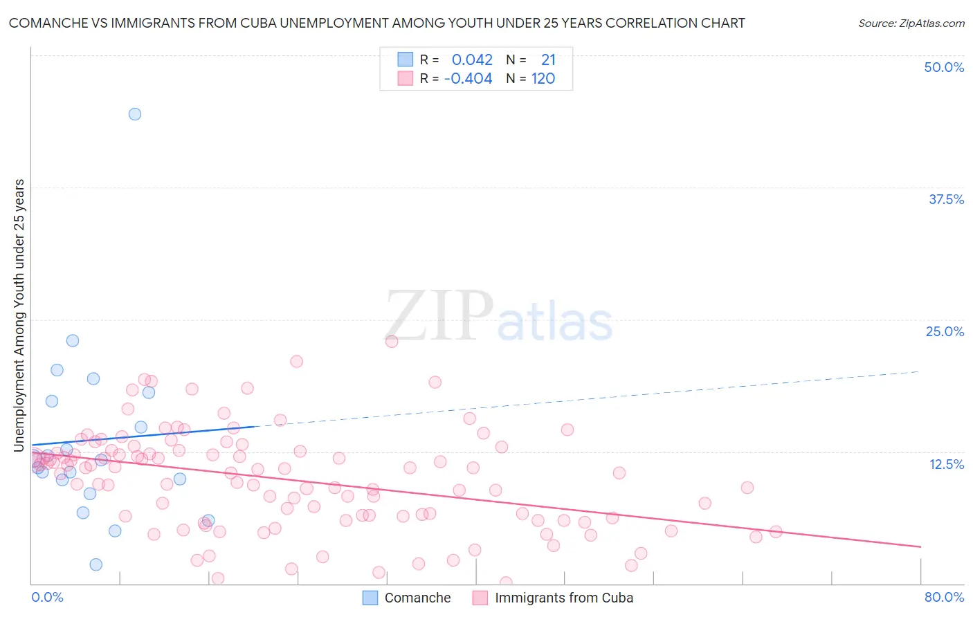 Comanche vs Immigrants from Cuba Unemployment Among Youth under 25 years