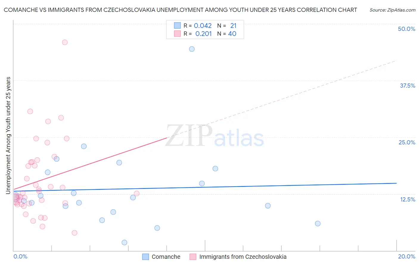 Comanche vs Immigrants from Czechoslovakia Unemployment Among Youth under 25 years