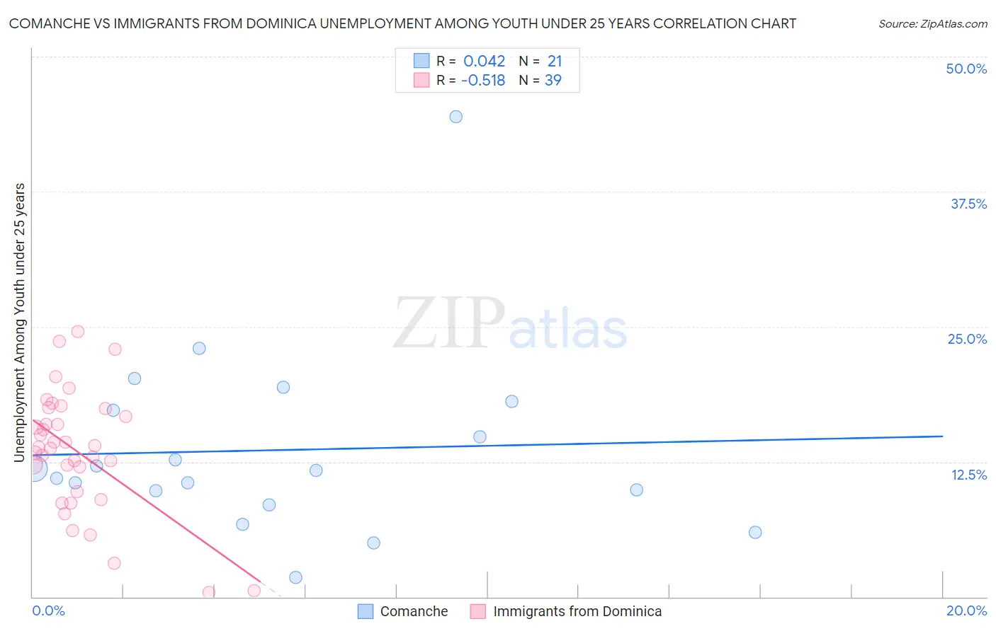 Comanche vs Immigrants from Dominica Unemployment Among Youth under 25 years