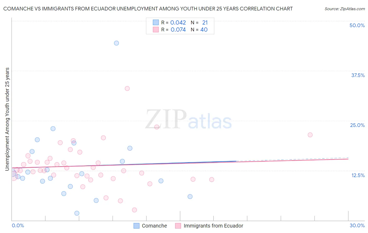 Comanche vs Immigrants from Ecuador Unemployment Among Youth under 25 years