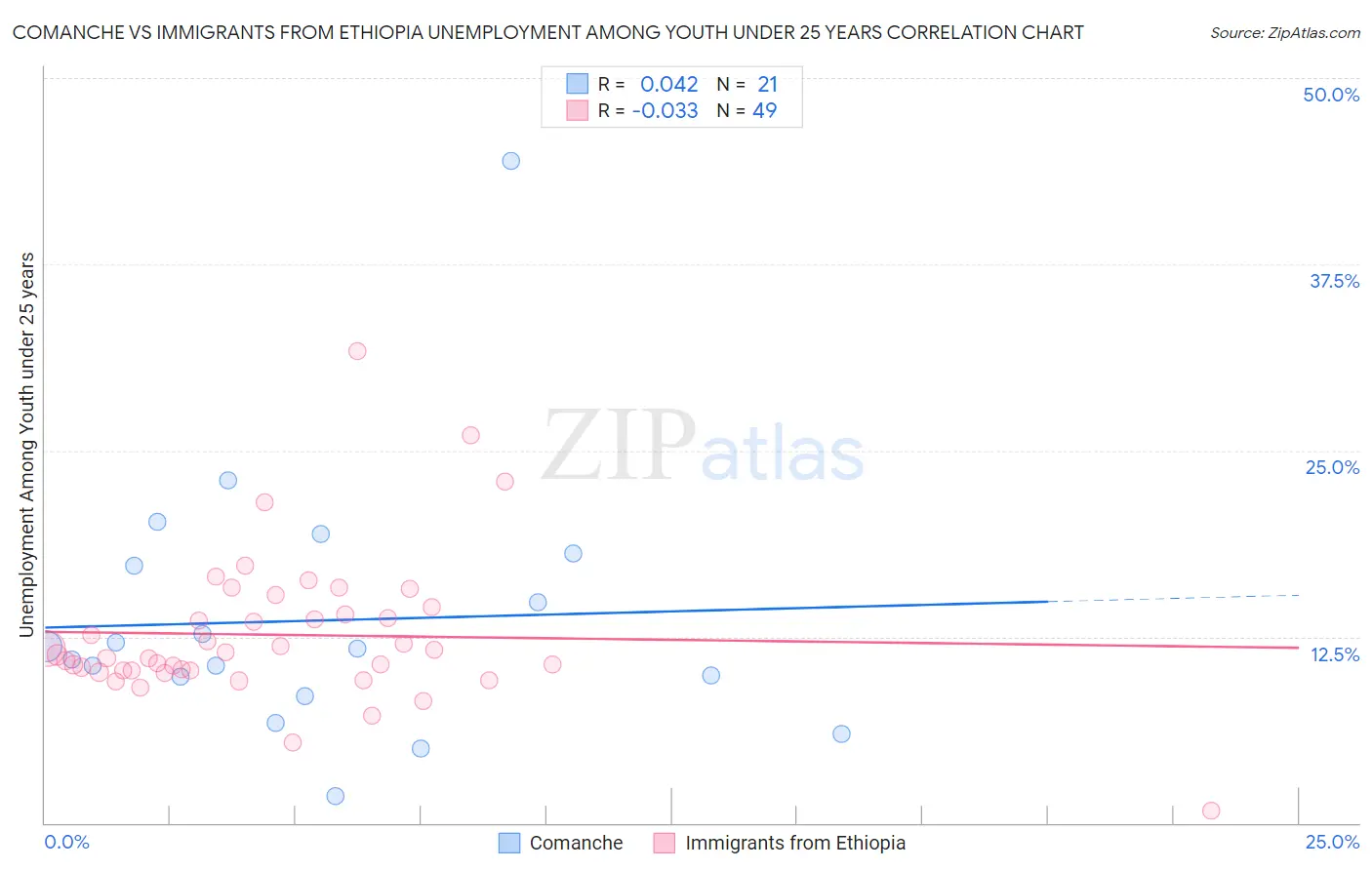 Comanche vs Immigrants from Ethiopia Unemployment Among Youth under 25 years
