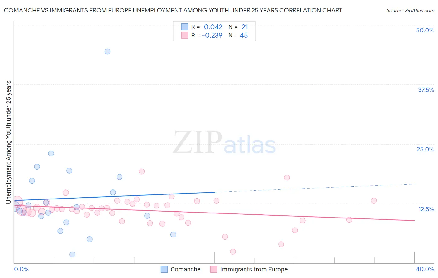 Comanche vs Immigrants from Europe Unemployment Among Youth under 25 years