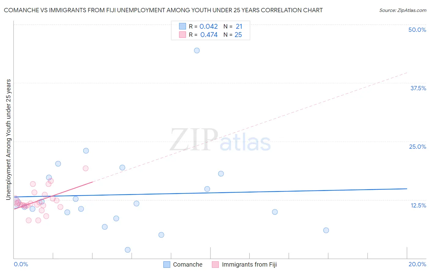 Comanche vs Immigrants from Fiji Unemployment Among Youth under 25 years