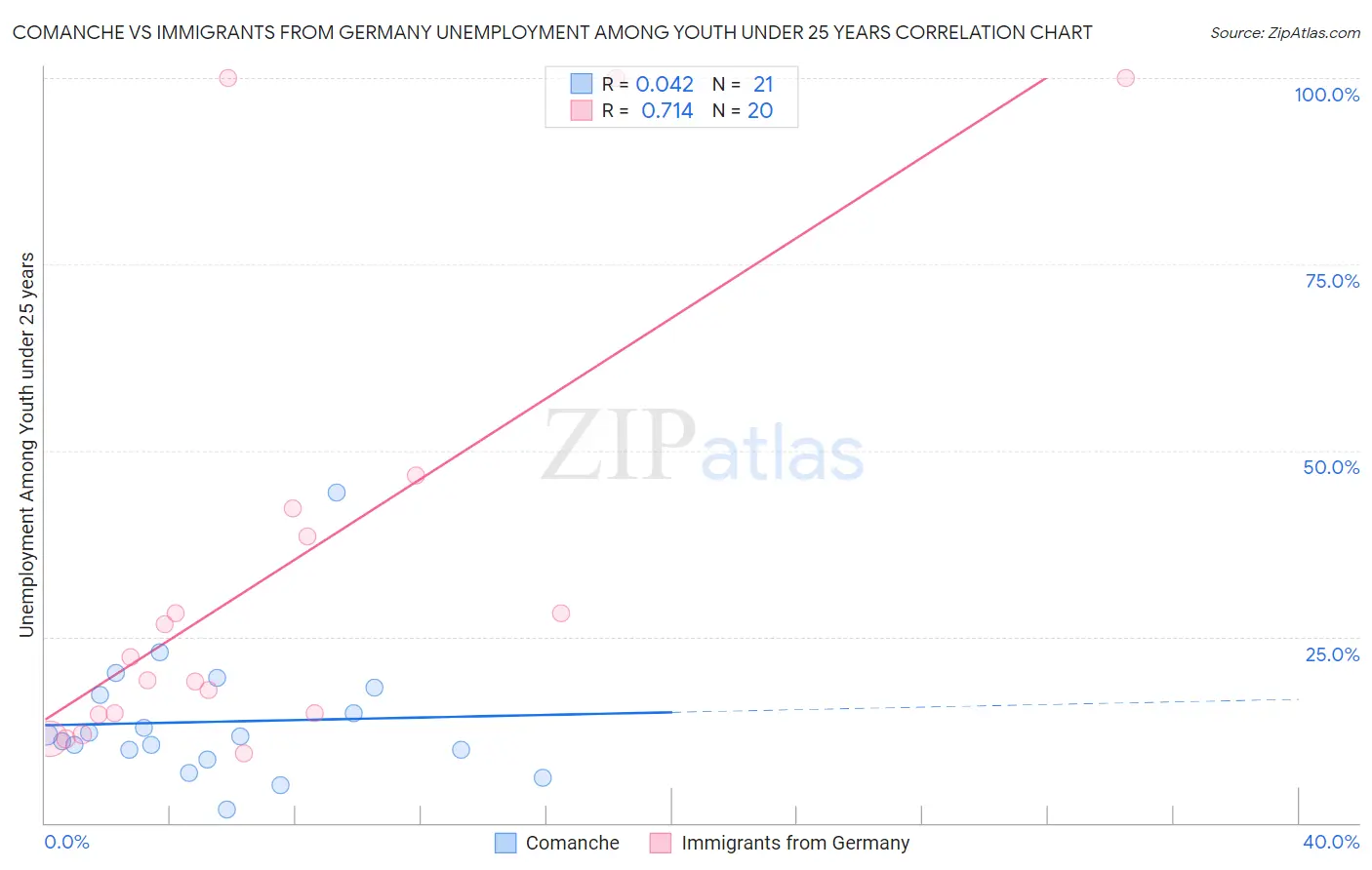 Comanche vs Immigrants from Germany Unemployment Among Youth under 25 years