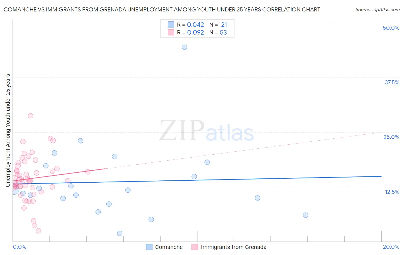Comanche vs Immigrants from Grenada Unemployment Among Youth under 25 years