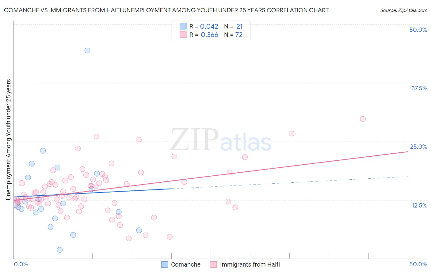 Comanche vs Immigrants from Haiti Unemployment Among Youth under 25 years