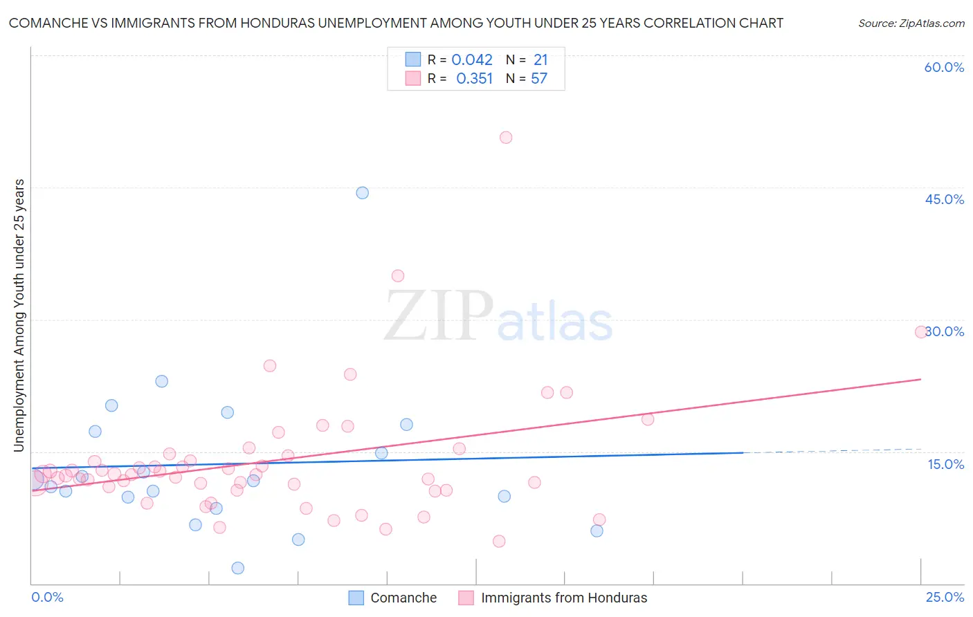 Comanche vs Immigrants from Honduras Unemployment Among Youth under 25 years