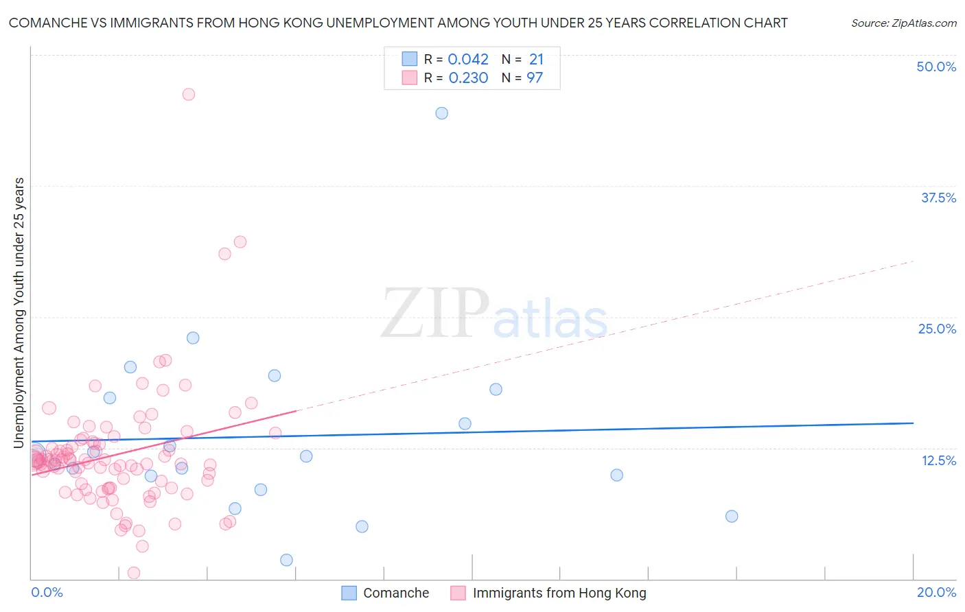 Comanche vs Immigrants from Hong Kong Unemployment Among Youth under 25 years