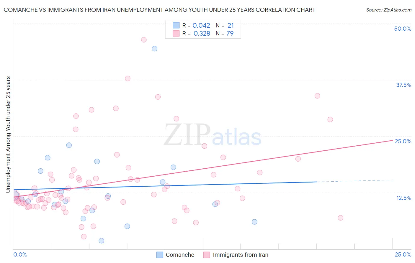 Comanche vs Immigrants from Iran Unemployment Among Youth under 25 years