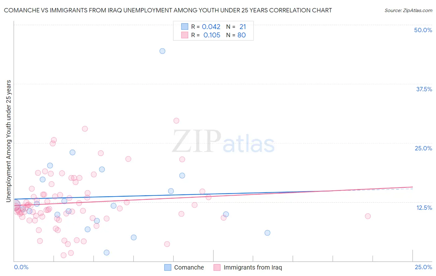 Comanche vs Immigrants from Iraq Unemployment Among Youth under 25 years